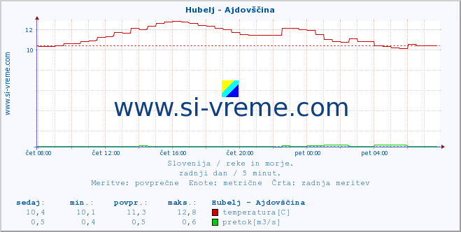 POVPREČJE :: Hubelj - Ajdovščina :: temperatura | pretok | višina :: zadnji dan / 5 minut.