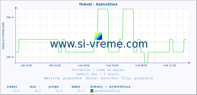 POVPREČJE :: Hubelj - Ajdovščina :: temperatura | pretok | višina :: zadnji dan / 5 minut.