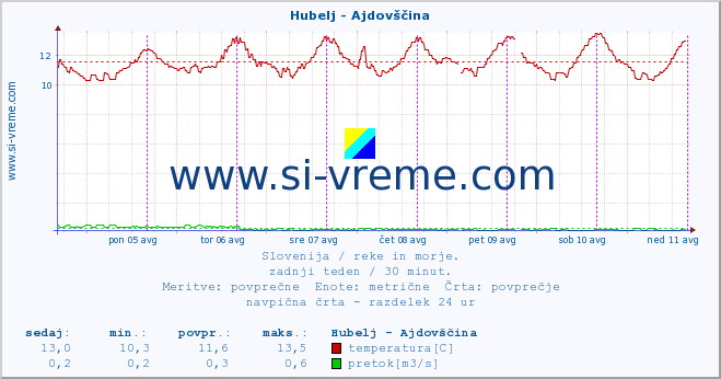 POVPREČJE :: Hubelj - Ajdovščina :: temperatura | pretok | višina :: zadnji teden / 30 minut.