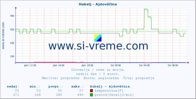 POVPREČJE :: Hubelj - Ajdovščina :: temperatura | pretok | višina :: zadnji dan / 5 minut.