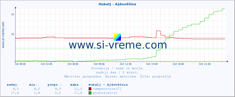 POVPREČJE :: Hubelj - Ajdovščina :: temperatura | pretok | višina :: zadnji dan / 5 minut.