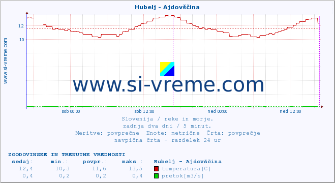 POVPREČJE :: Hubelj - Ajdovščina :: temperatura | pretok | višina :: zadnja dva dni / 5 minut.