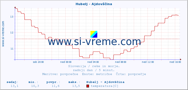 POVPREČJE :: Hubelj - Ajdovščina :: temperatura | pretok | višina :: zadnji dan / 5 minut.