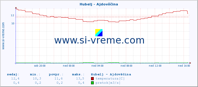 POVPREČJE :: Hubelj - Ajdovščina :: temperatura | pretok | višina :: zadnji dan / 5 minut.