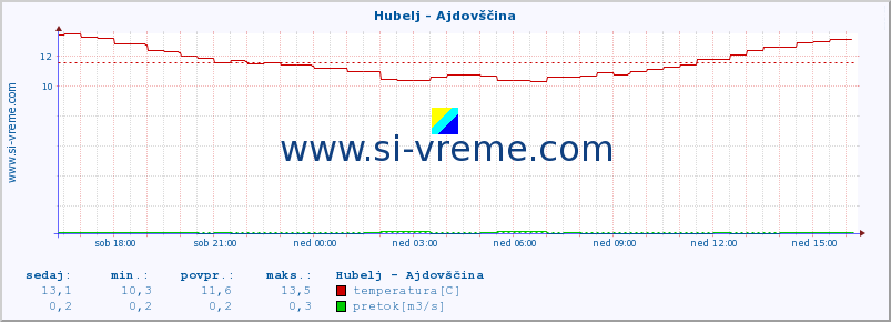 POVPREČJE :: Hubelj - Ajdovščina :: temperatura | pretok | višina :: zadnji dan / 5 minut.