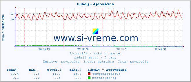 POVPREČJE :: Hubelj - Ajdovščina :: temperatura | pretok | višina :: zadnji mesec / 2 uri.