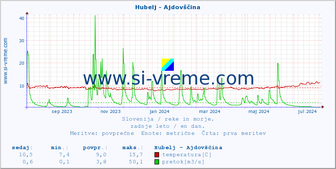 POVPREČJE :: Hubelj - Ajdovščina :: temperatura | pretok | višina :: zadnje leto / en dan.