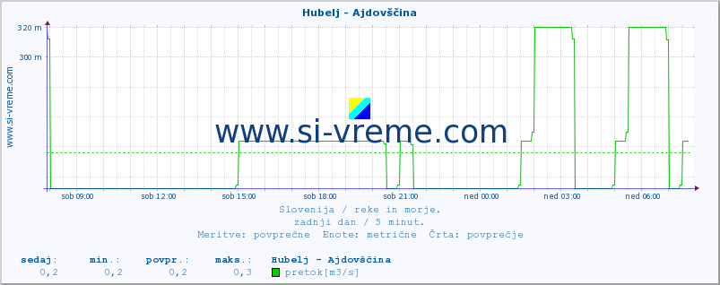 POVPREČJE :: Hubelj - Ajdovščina :: temperatura | pretok | višina :: zadnji dan / 5 minut.