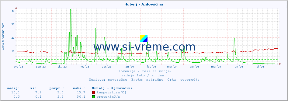 POVPREČJE :: Hubelj - Ajdovščina :: temperatura | pretok | višina :: zadnje leto / en dan.