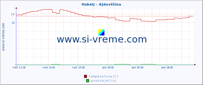 POVPREČJE :: Hubelj - Ajdovščina :: temperatura | pretok | višina :: zadnji dan / 5 minut.