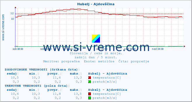 POVPREČJE :: Hubelj - Ajdovščina :: temperatura | pretok | višina :: zadnji dan / 5 minut.