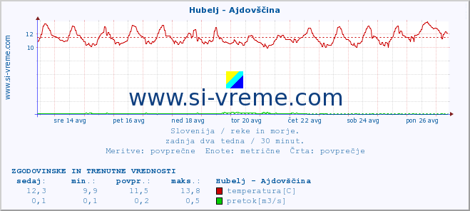 POVPREČJE :: Hubelj - Ajdovščina :: temperatura | pretok | višina :: zadnja dva tedna / 30 minut.