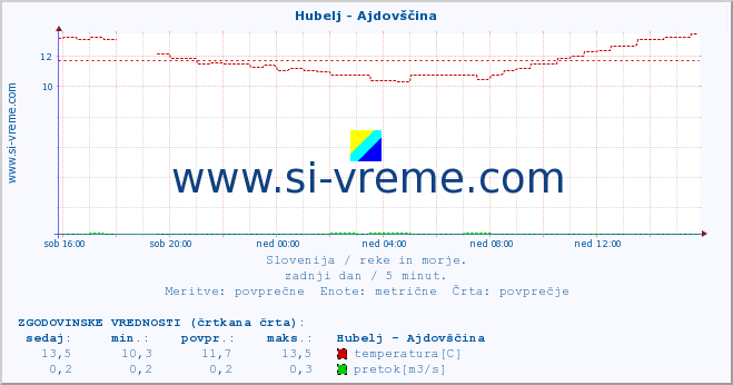 POVPREČJE :: Hubelj - Ajdovščina :: temperatura | pretok | višina :: zadnji dan / 5 minut.