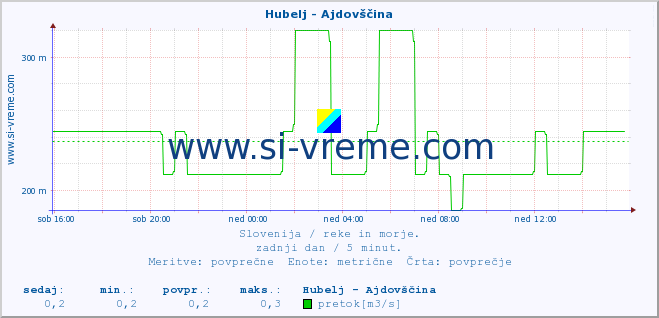 POVPREČJE :: Hubelj - Ajdovščina :: temperatura | pretok | višina :: zadnji dan / 5 minut.