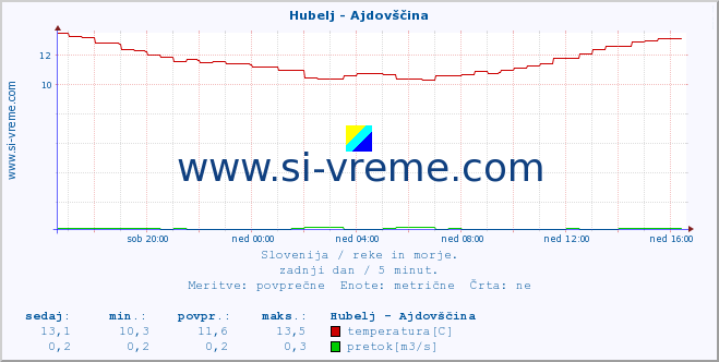 POVPREČJE :: Hubelj - Ajdovščina :: temperatura | pretok | višina :: zadnji dan / 5 minut.