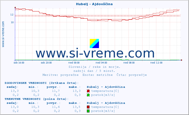 POVPREČJE :: Hubelj - Ajdovščina :: temperatura | pretok | višina :: zadnji dan / 5 minut.