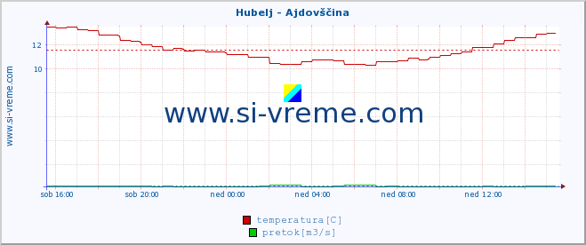 POVPREČJE :: Hubelj - Ajdovščina :: temperatura | pretok | višina :: zadnji dan / 5 minut.