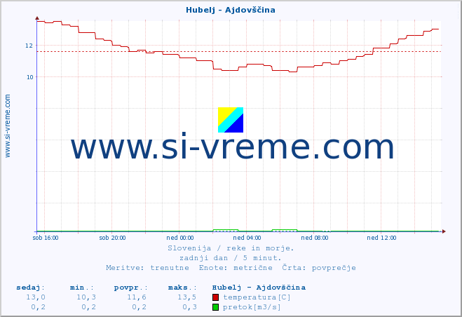 POVPREČJE :: Hubelj - Ajdovščina :: temperatura | pretok | višina :: zadnji dan / 5 minut.