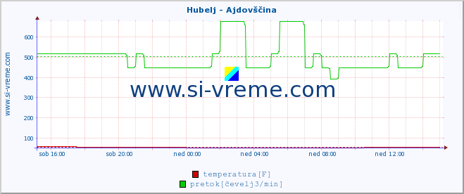 POVPREČJE :: Hubelj - Ajdovščina :: temperatura | pretok | višina :: zadnji dan / 5 minut.