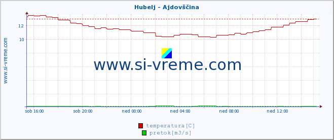 POVPREČJE :: Hubelj - Ajdovščina :: temperatura | pretok | višina :: zadnji dan / 5 minut.