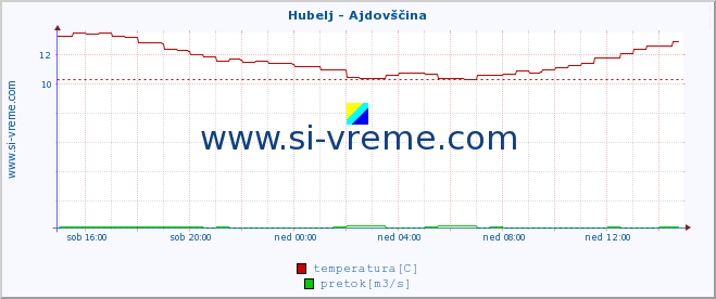 POVPREČJE :: Hubelj - Ajdovščina :: temperatura | pretok | višina :: zadnji dan / 5 minut.