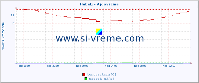 POVPREČJE :: Hubelj - Ajdovščina :: temperatura | pretok | višina :: zadnji dan / 5 minut.