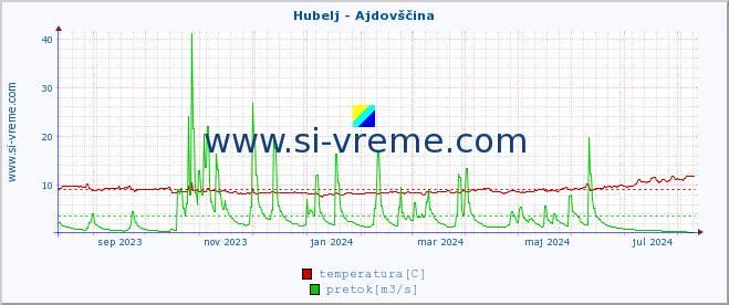 POVPREČJE :: Hubelj - Ajdovščina :: temperatura | pretok | višina :: zadnje leto / en dan.