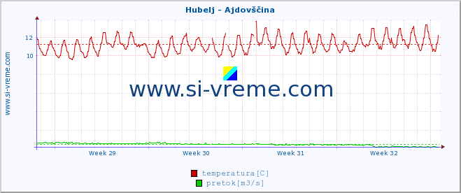 POVPREČJE :: Hubelj - Ajdovščina :: temperatura | pretok | višina :: zadnji mesec / 2 uri.