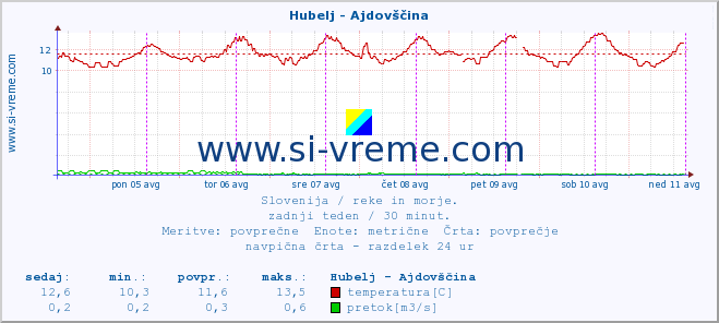 POVPREČJE :: Hubelj - Ajdovščina :: temperatura | pretok | višina :: zadnji teden / 30 minut.