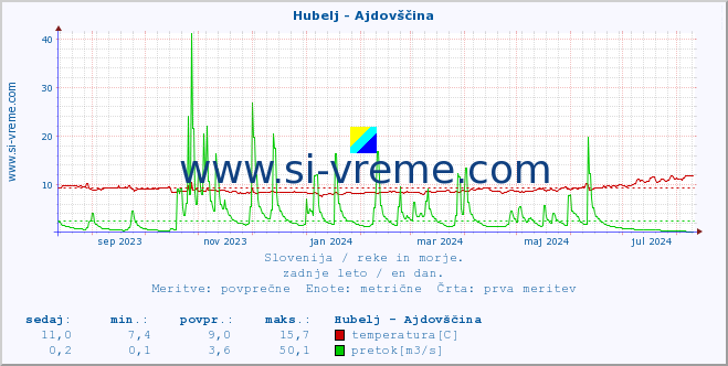 POVPREČJE :: Hubelj - Ajdovščina :: temperatura | pretok | višina :: zadnje leto / en dan.