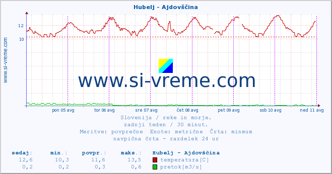 POVPREČJE :: Hubelj - Ajdovščina :: temperatura | pretok | višina :: zadnji teden / 30 minut.