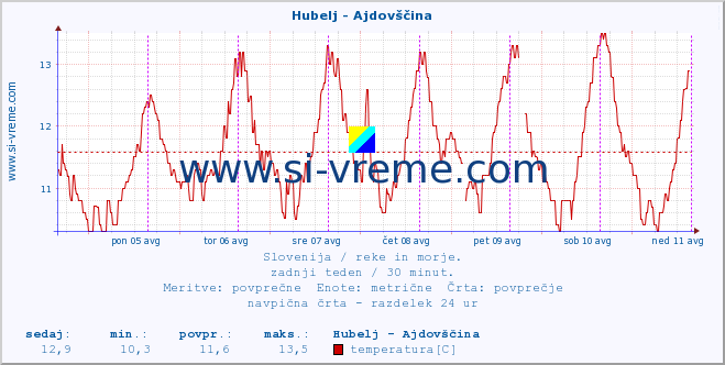 POVPREČJE :: Hubelj - Ajdovščina :: temperatura | pretok | višina :: zadnji teden / 30 minut.