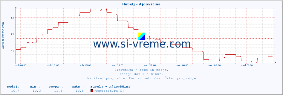 POVPREČJE :: Hubelj - Ajdovščina :: temperatura | pretok | višina :: zadnji dan / 5 minut.