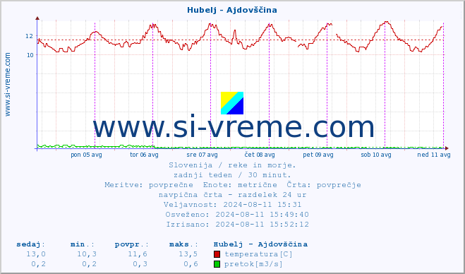 POVPREČJE :: Hubelj - Ajdovščina :: temperatura | pretok | višina :: zadnji teden / 30 minut.