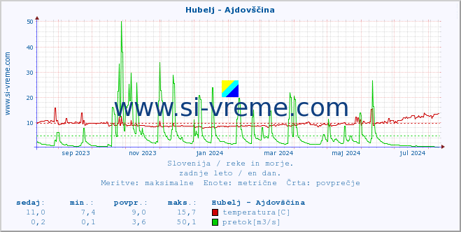 POVPREČJE :: Hubelj - Ajdovščina :: temperatura | pretok | višina :: zadnje leto / en dan.