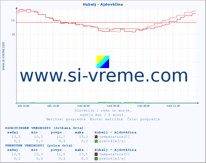 POVPREČJE :: Hubelj - Ajdovščina :: temperatura | pretok | višina :: zadnji dan / 5 minut.