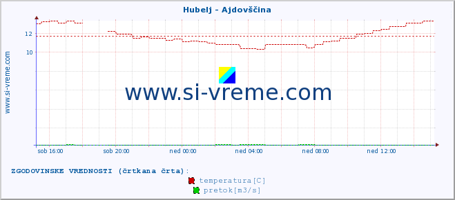 POVPREČJE :: Hubelj - Ajdovščina :: temperatura | pretok | višina :: zadnji dan / 5 minut.