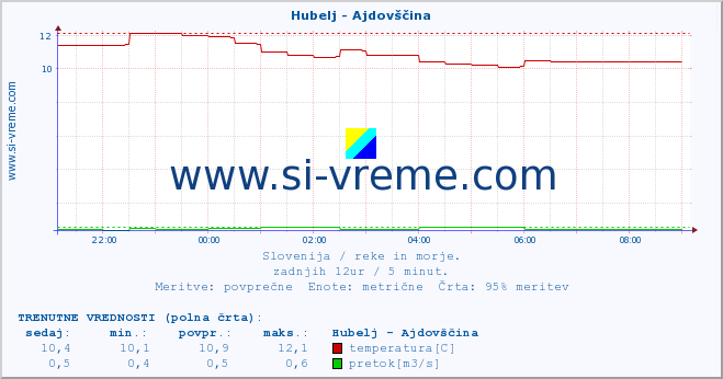 POVPREČJE :: Hubelj - Ajdovščina :: temperatura | pretok | višina :: zadnji dan / 5 minut.