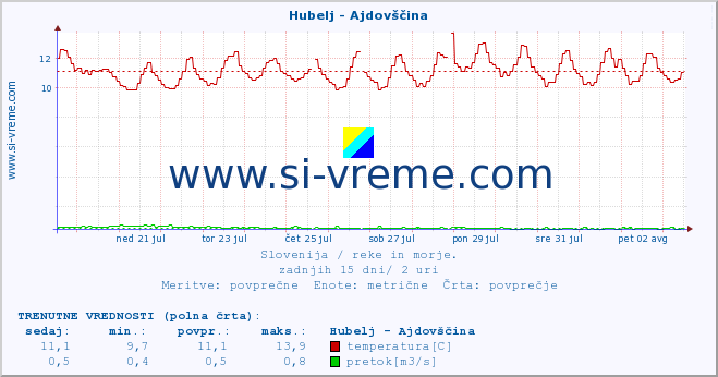 POVPREČJE :: Hubelj - Ajdovščina :: temperatura | pretok | višina :: zadnji mesec / 2 uri.