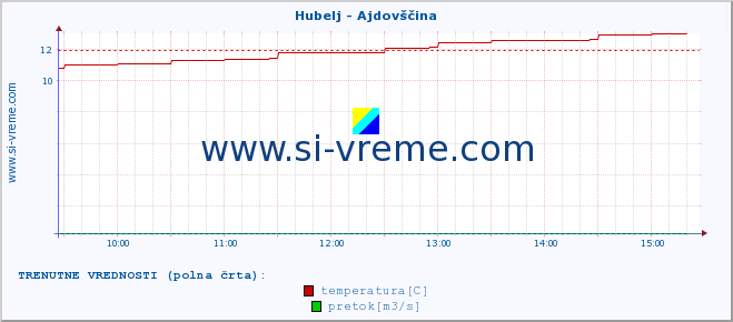 POVPREČJE :: Hubelj - Ajdovščina :: temperatura | pretok | višina :: zadnji dan / 5 minut.