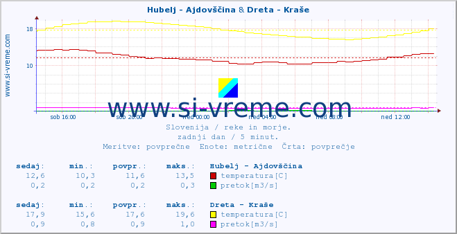 POVPREČJE :: Hubelj - Ajdovščina & Dreta - Kraše :: temperatura | pretok | višina :: zadnji dan / 5 minut.