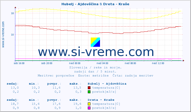 POVPREČJE :: Hubelj - Ajdovščina & Dreta - Kraše :: temperatura | pretok | višina :: zadnji dan / 5 minut.