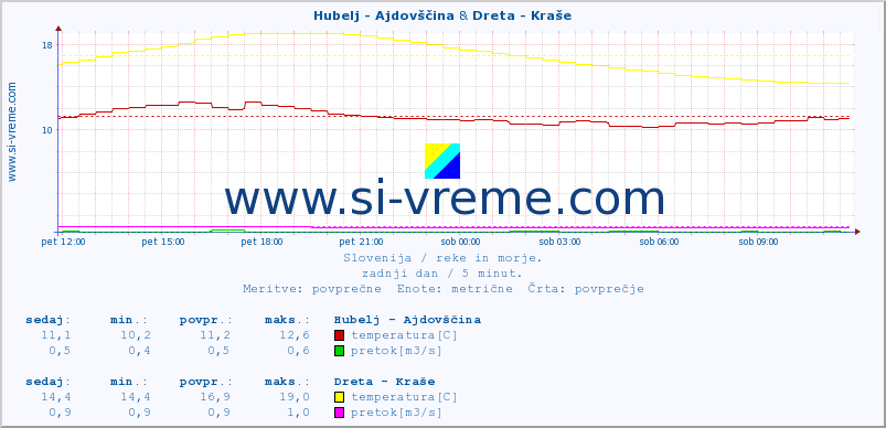 POVPREČJE :: Hubelj - Ajdovščina & Dreta - Kraše :: temperatura | pretok | višina :: zadnji dan / 5 minut.