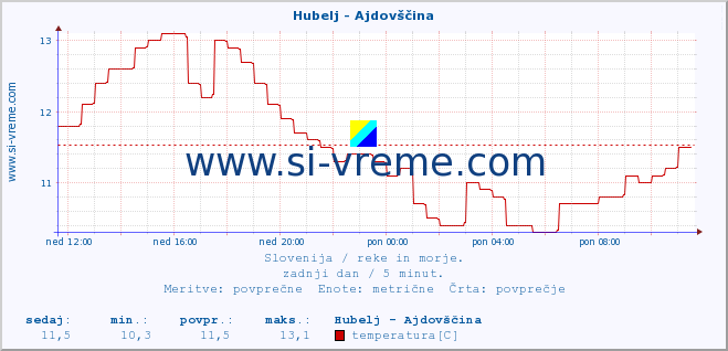 POVPREČJE :: Hubelj - Ajdovščina :: temperatura | pretok | višina :: zadnji dan / 5 minut.