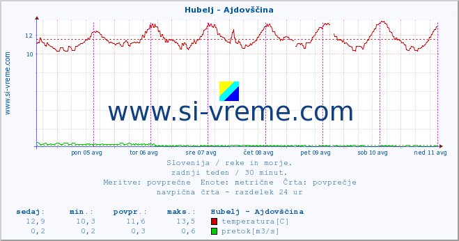 POVPREČJE :: Hubelj - Ajdovščina :: temperatura | pretok | višina :: zadnji teden / 30 minut.