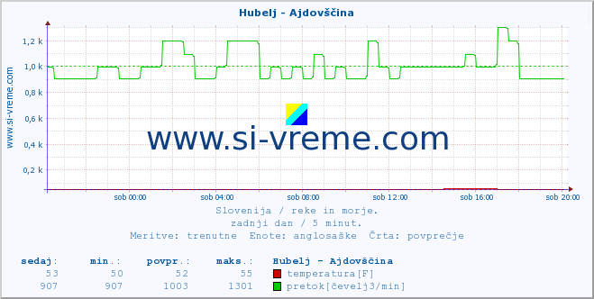 POVPREČJE :: Hubelj - Ajdovščina :: temperatura | pretok | višina :: zadnji dan / 5 minut.