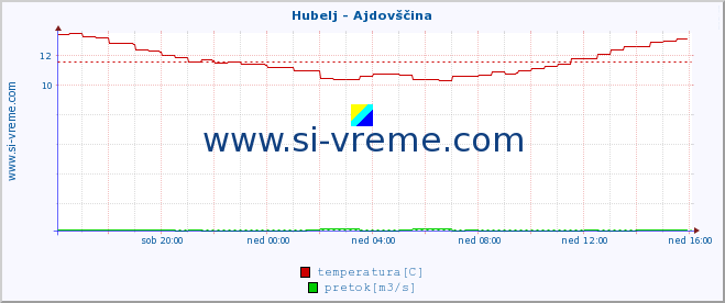 POVPREČJE :: Hubelj - Ajdovščina :: temperatura | pretok | višina :: zadnji dan / 5 minut.