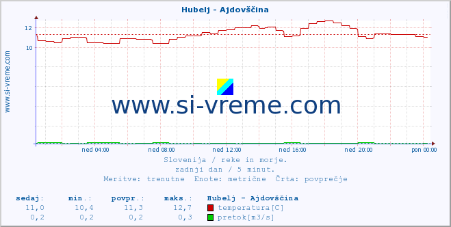 POVPREČJE :: Hubelj - Ajdovščina :: temperatura | pretok | višina :: zadnji dan / 5 minut.