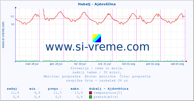 POVPREČJE :: Hubelj - Ajdovščina :: temperatura | pretok | višina :: zadnji teden / 30 minut.