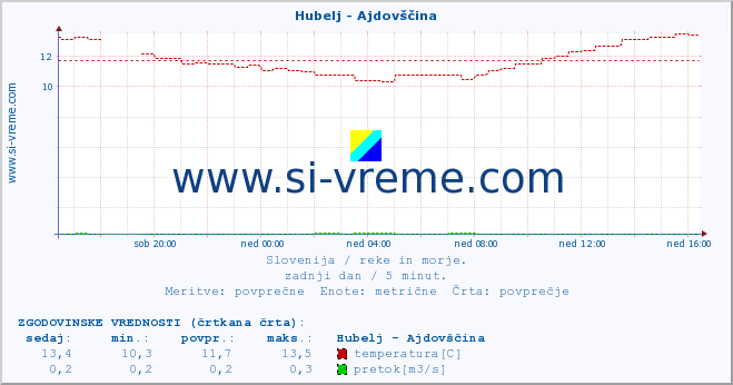 POVPREČJE :: Hubelj - Ajdovščina :: temperatura | pretok | višina :: zadnji dan / 5 minut.